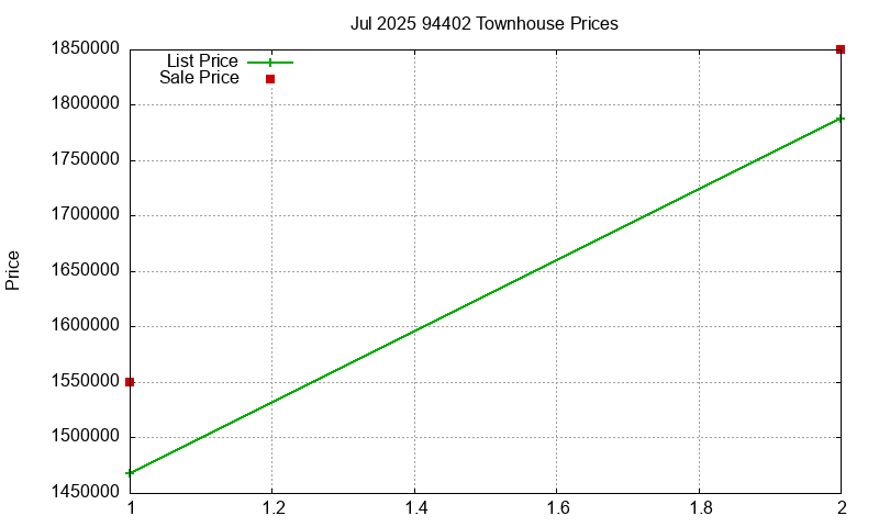 94402 Townhouses Just Sold 2025-07