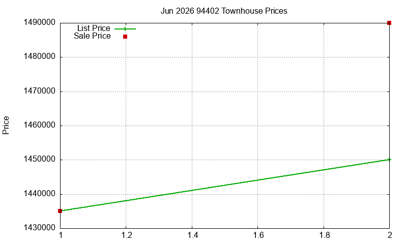 94402 Townhouses Just Sold 2026-06