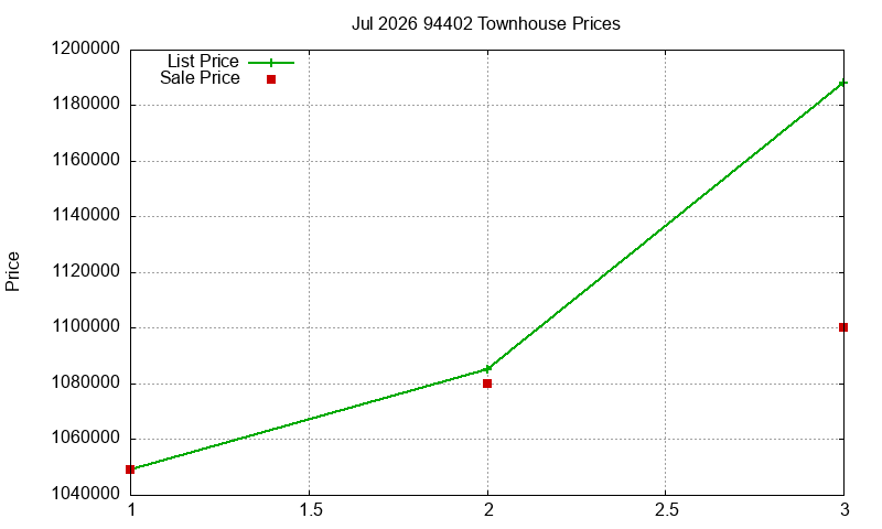 94402 Townhouses Just Sold 2026-07
