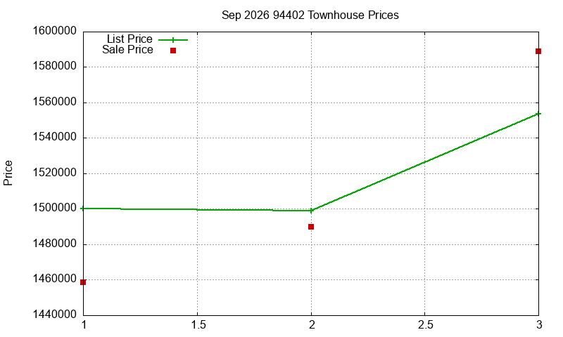 94402 Townhouses Just Sold 2026-09