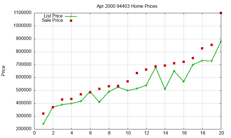 94403 Homes Just Sold 2000-04