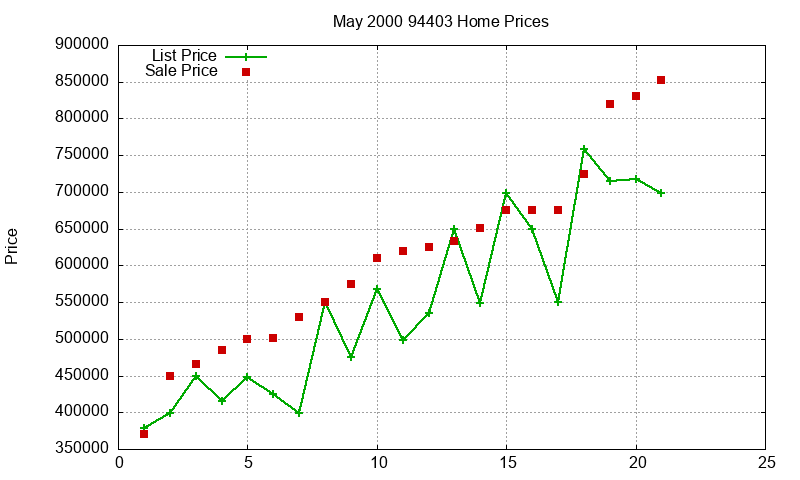 94403 Homes Just Sold 2000-05