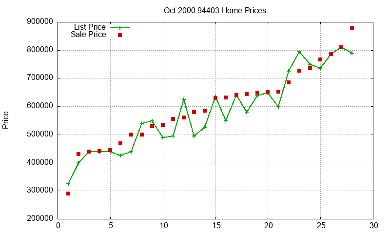 94403 Homes Just Sold 2000-10