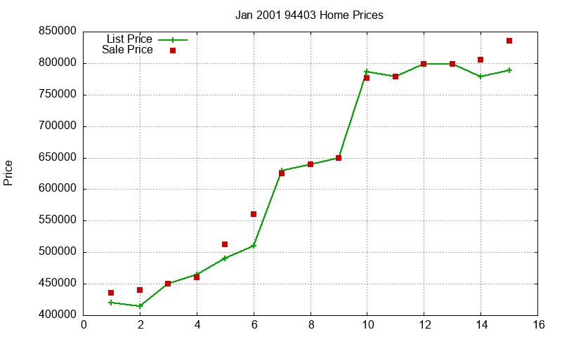 94403 Homes Just Sold 2001-01