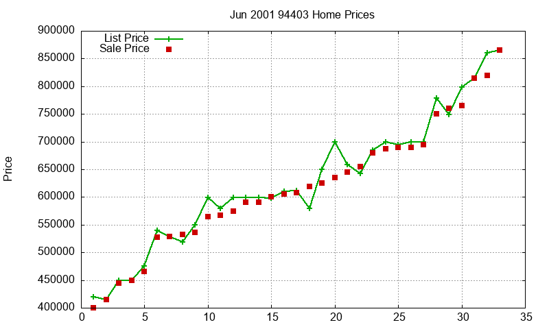 94403 Homes Just Sold 2001-06