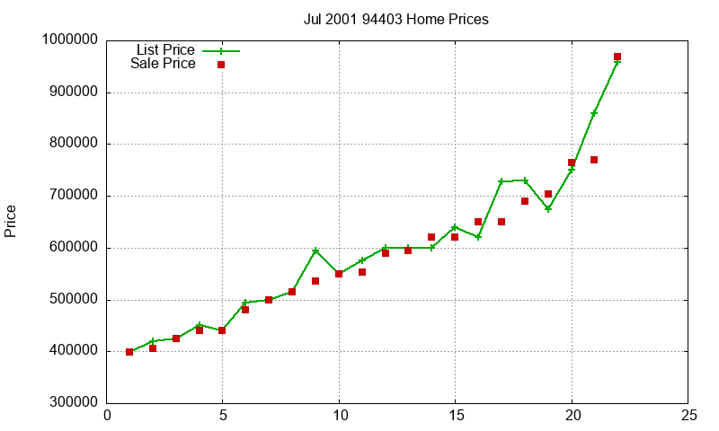 94403 Homes Just Sold 2001-07
