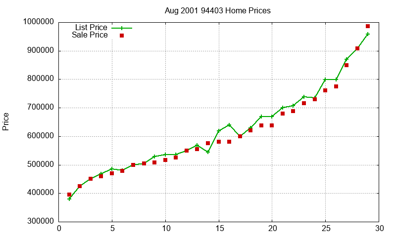 94403 Homes Just Sold 2001-08