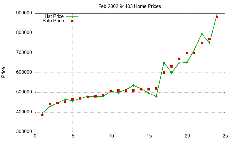 94403 Homes Just Sold 2002-02