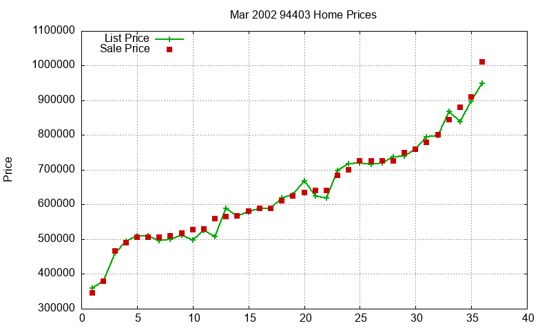 94403 Homes Just Sold 2002-03