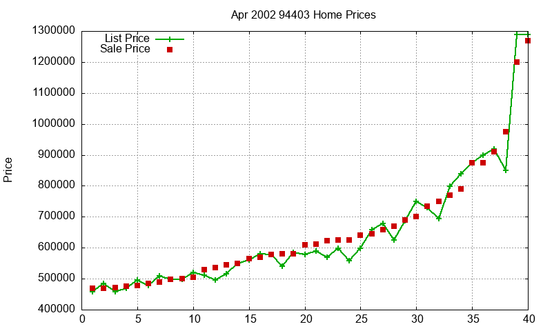 94403 Homes Just Sold 2002-04