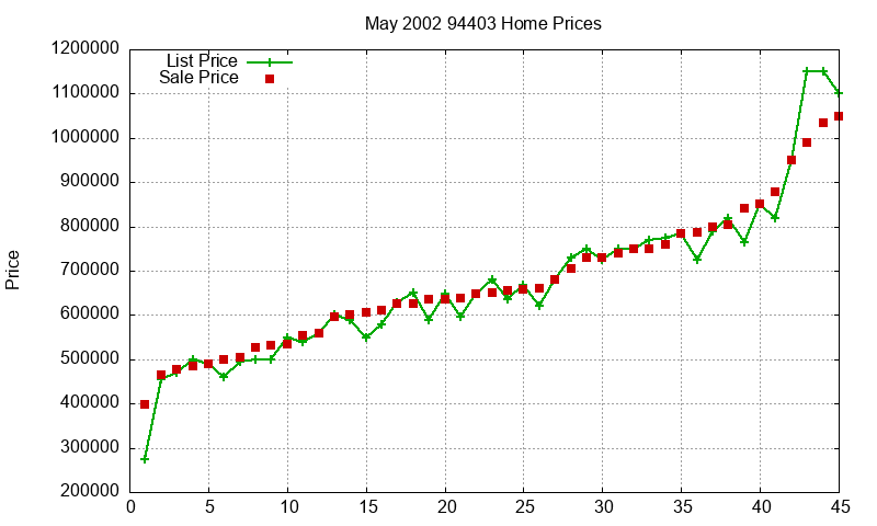 94403 Homes Just Sold 2002-05