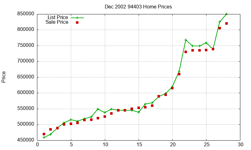 94403 Homes Just Sold 2002-12
