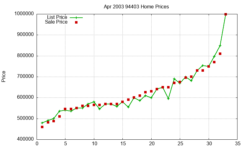 94403 Homes Just Sold 2003-04