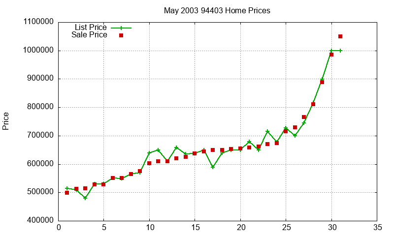94403 Homes Just Sold 2003-05