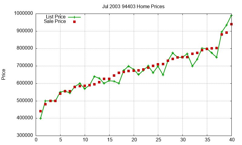 94403 Homes Just Sold 2003-07