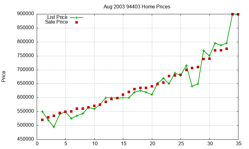 94403 Homes Just Sold 2003-08