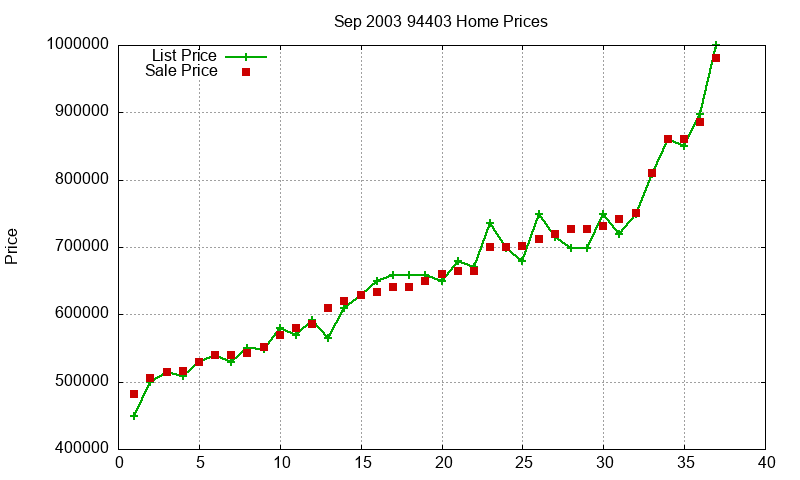 94403 Homes Just Sold 2003-09