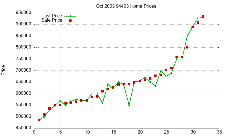94403 Homes Just Sold 2003-10