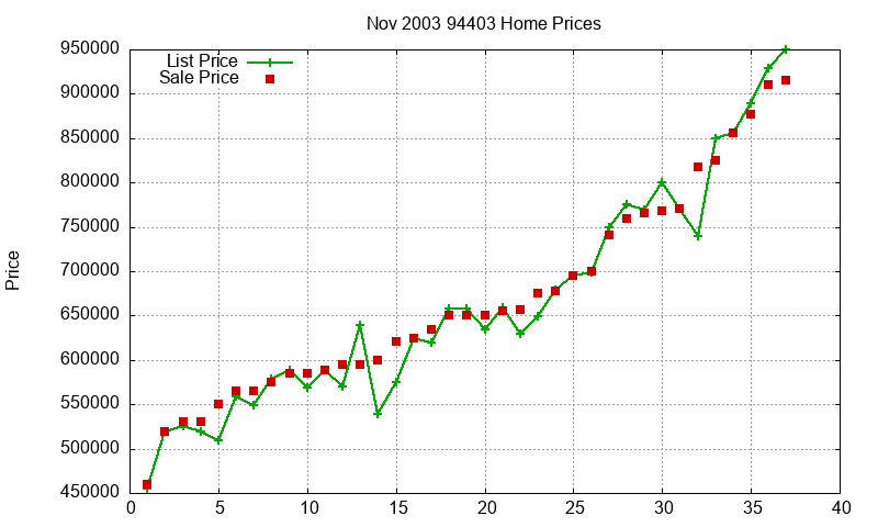 94403 Homes Just Sold 2003-11