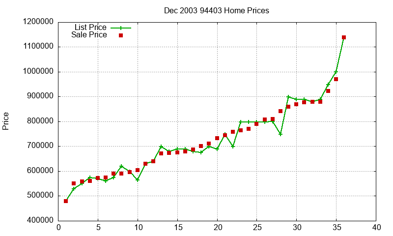 94403 Homes Just Sold 2003-12