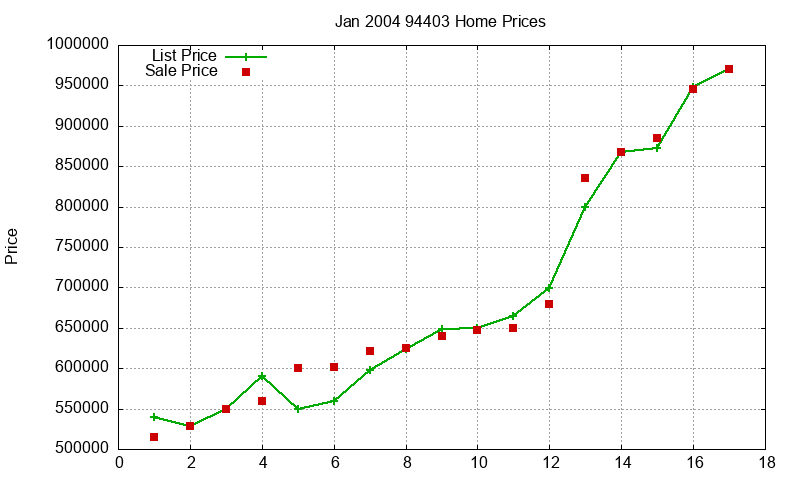 94403 Homes Just Sold 2004-01
