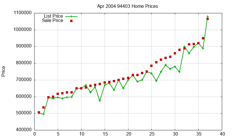 94403 Homes Just Sold 2004-04