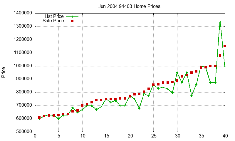 94403 Homes Just Sold 2004-06