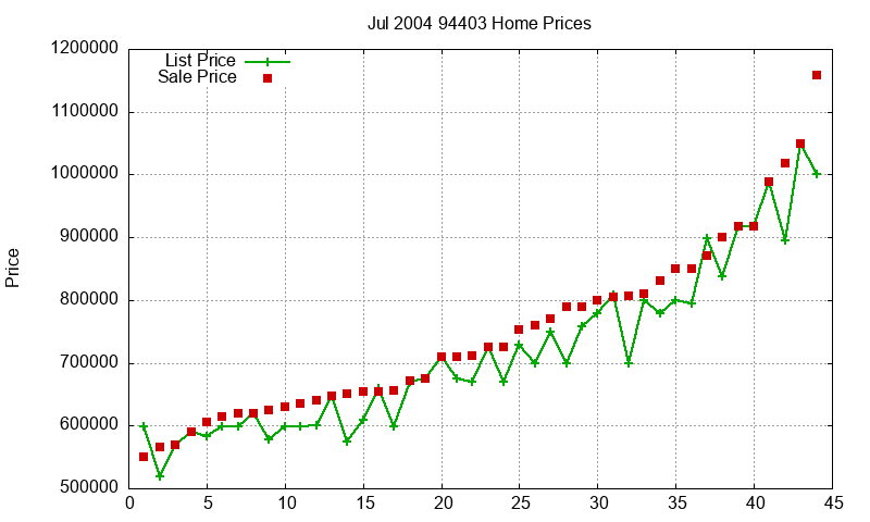 94403 Homes Just Sold 2004-07