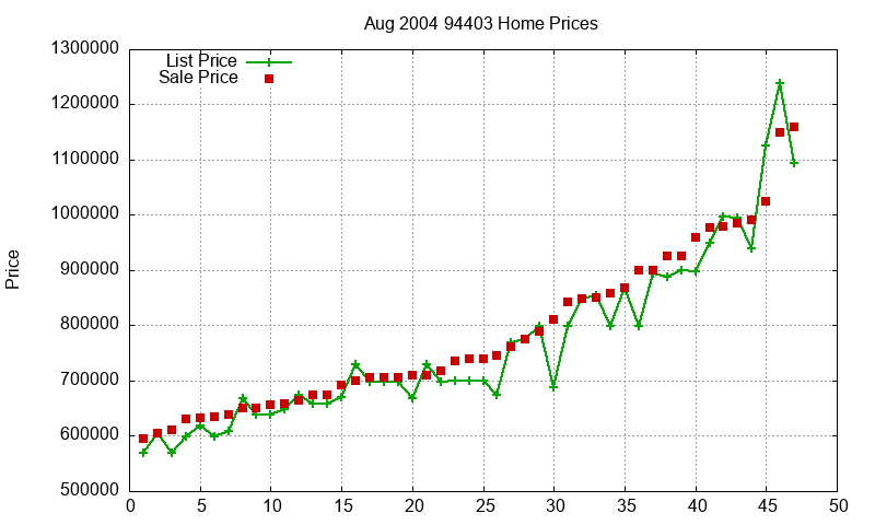 94403 Homes Just Sold 2004-08