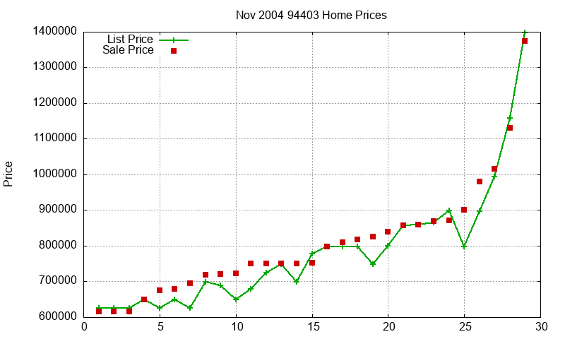 94403 Homes Just Sold 2004-11
