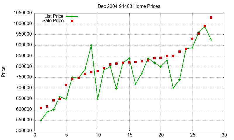 94403 Homes Just Sold 2004-12