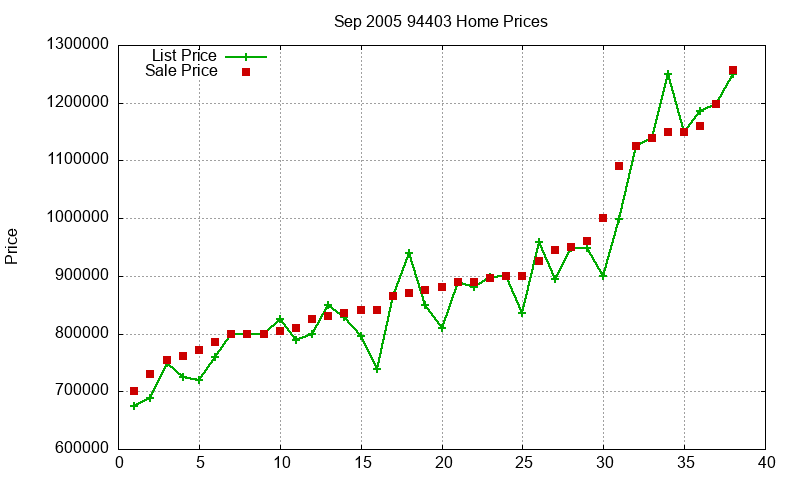 94403 Homes Just Sold 2005-09