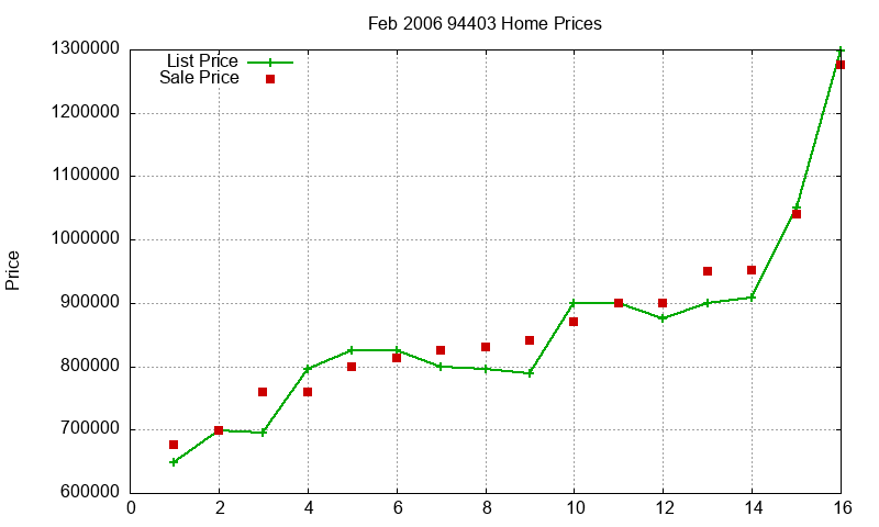 94403 Homes Just Sold 2006-02