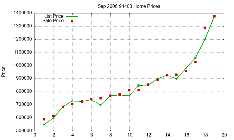 94403 Homes Just Sold 2006-09