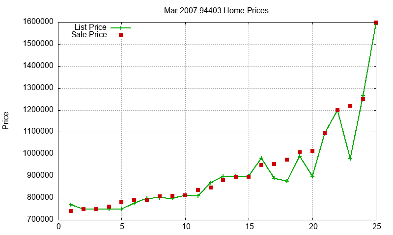 94403 Homes Just Sold 2007-03