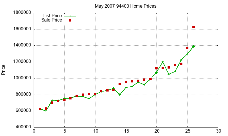 94403 Homes Just Sold 2007-05