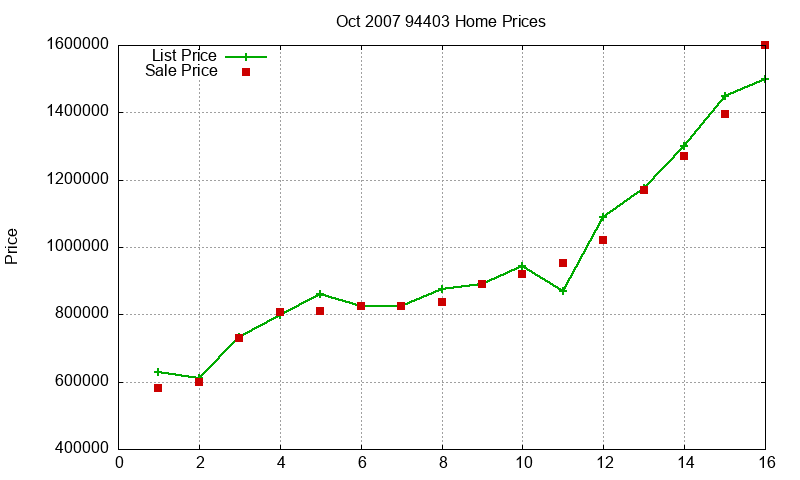 94403 Homes Just Sold 2007-10