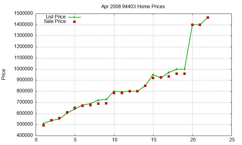 94403 Homes Just Sold 2008-04