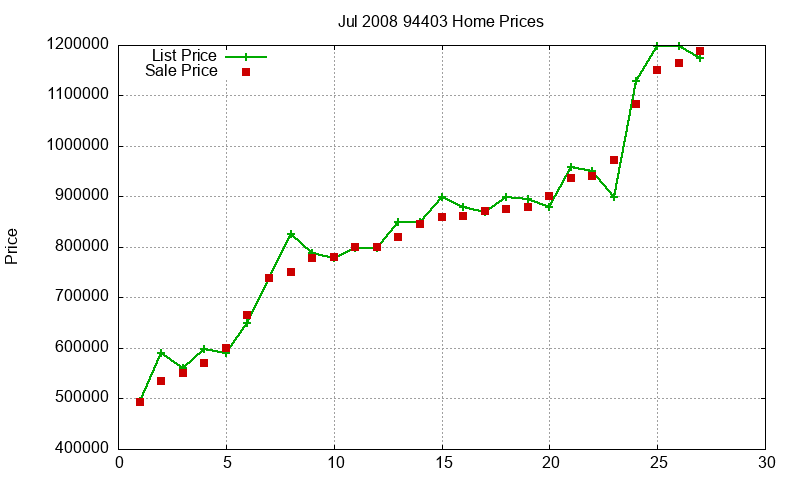 94403 Homes Just Sold 2008-07