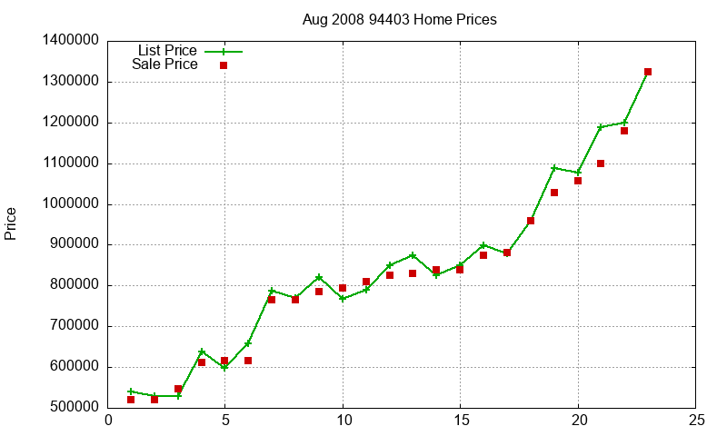 94403 Homes Just Sold 2008-08