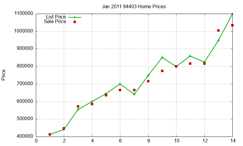 94403 Homes Just Sold 2011-01