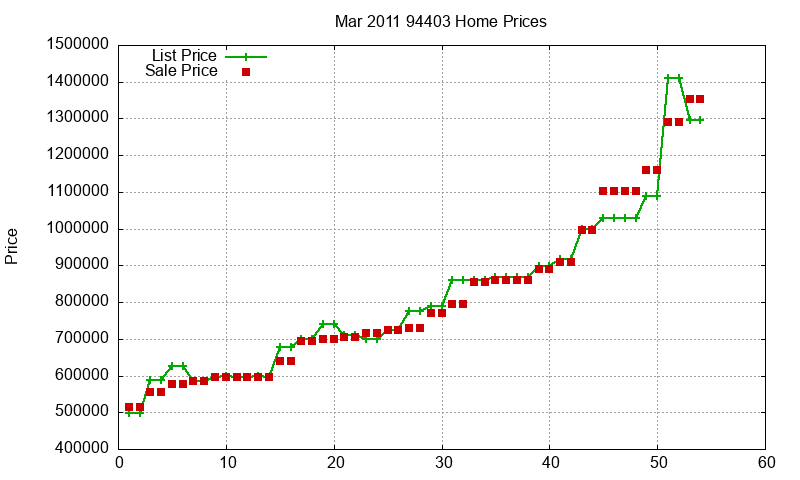 94403 Homes Just Sold 2011-03