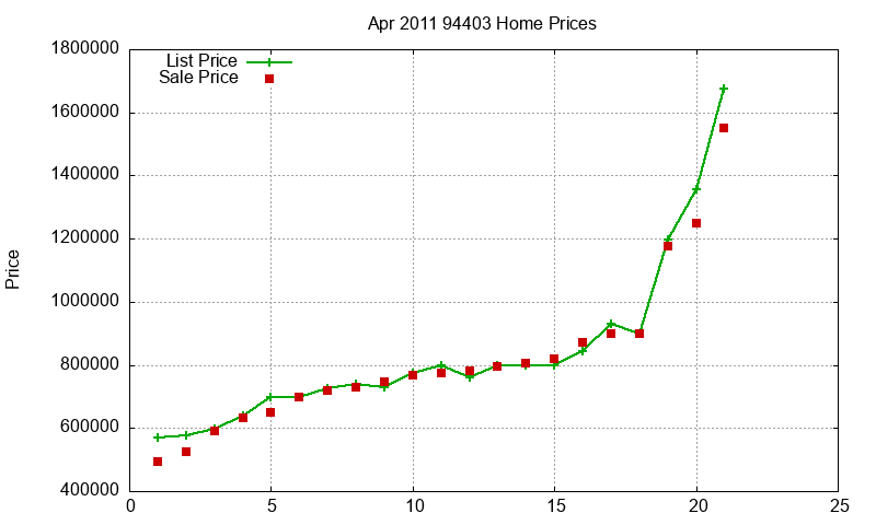 94403 Homes Just Sold 2011-04