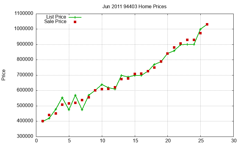 94403 Homes Just Sold 2011-06