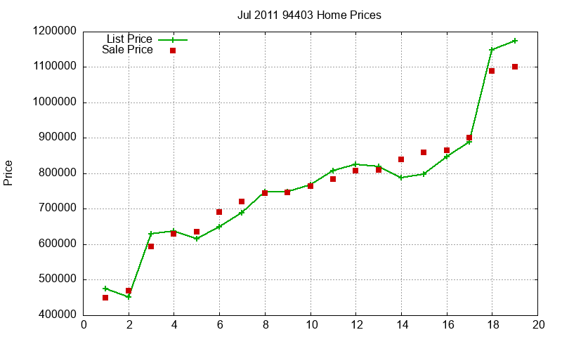 94403 Homes Just Sold 2011-07