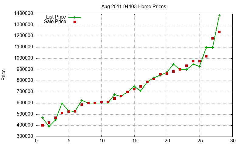 94403 Homes Just Sold 2011-08