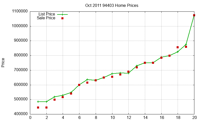 94403 Homes Just Sold 2011-10