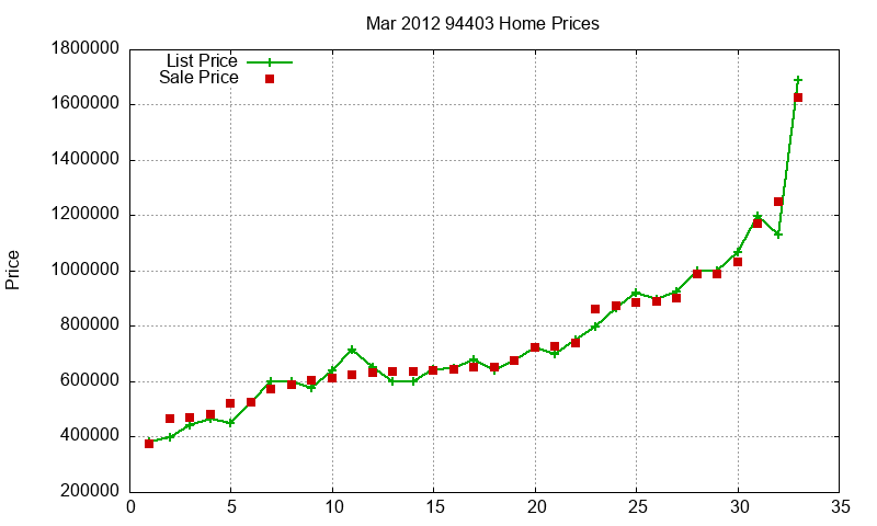 94403 Homes Just Sold 2012-03