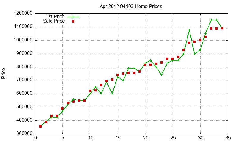 94403 Homes Just Sold 2012-04