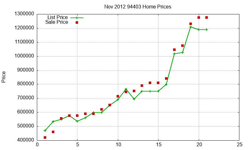 94403 Homes Just Sold 2012-11